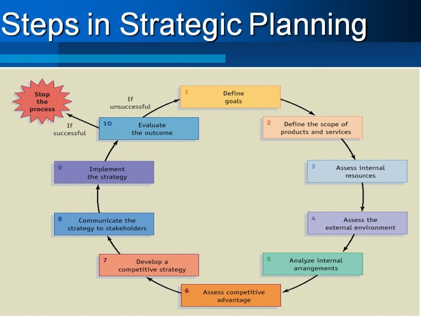 Steps in Strategic Planning in Organizational Development